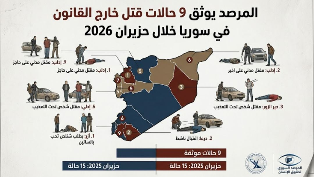 المرصد يوثق 9 حالات قتل خارج القانون في سوريا خلال حزيران 2026
